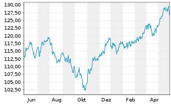 Chart UBS-ETF-UBS-ETF MSCI EMU Sm.C. - 1 Jahr