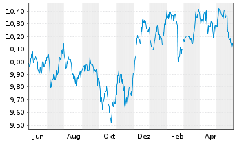 Chart Xtr.II USD Emerging Markets Bd - 1 Jahr