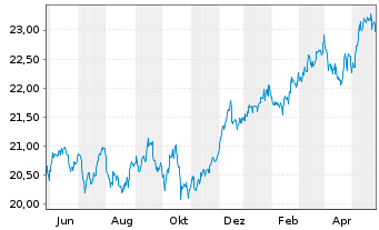 Chart Fidelity Fds-Gl.Div.Reg.Shs A QINCOME (G) EUR o.N. - 1 Jahr