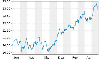 Chart Fidelity Fds-Gl.Div.Reg.Shs A MINCOME (G) EUR o.N. - 1 Jahr