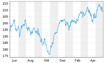 Chart DWS Inv.-German Equities Inhaber-Anteile LD o.N. - 1 Jahr