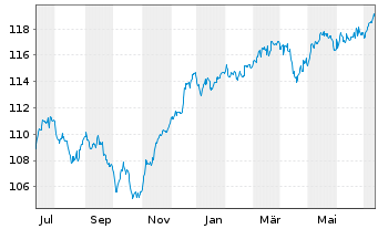 Chart Schroder ISF-Gl.Mul.-Ass.Inc. A EUR Hed.Acc.o.N - 1 Jahr