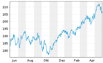 Chart DWS Inv.II-ESG Europ.Top Div. Inh.-Anteile LC o.N. - 1 Jahr