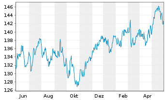 Chart DWS Inv.II-ESG Europ.Top Div. Inh.-Anteile LD o.N. - 1 Jahr