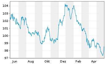 Chart DWS Inv.- China Bonds Inh.-Ant. CHF LCH o.N. - 1 Jahr