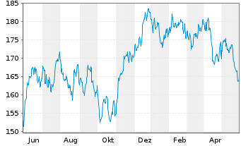 Chart DWS Inv.-Latin American Equit. Inh.Anteile NC o.N. - 1 Jahr