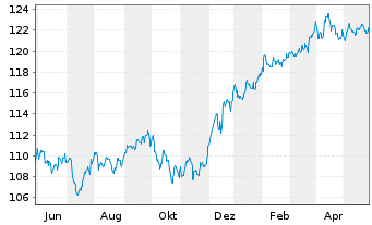 Chart MainFir.-Em.Mar.Corp.Bd Fd Ba. Inh.Ant. A USD o.N. - 1 Jahr