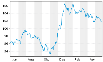 Chart MainFir.-Em.Mar.Corp.Bd Fd Ba. Inh.Ant. A1 CHF oN - 1 Jahr