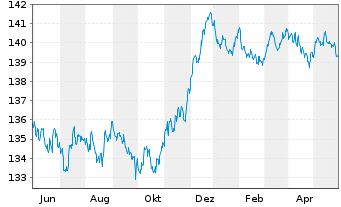 Chart Xtrackers II EUR Cov.Bond Swap - 1 Jahr
