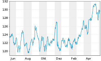 Chart Amun Gl Equity Qual Income UCITS ETF Dist - 1 Year