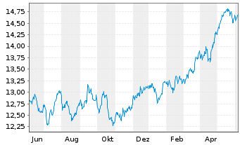 Chart Xtrackers FTSE 100 - 1 Year