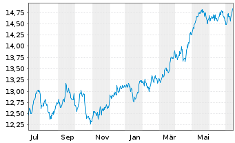 Chart Xtrackers FTSE 100 - 1 Jahr