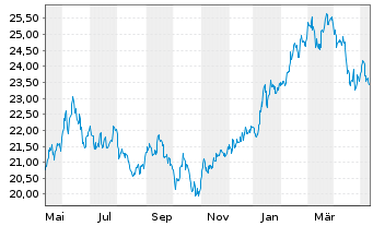 Chart Xtrackers Nikkei 225 - 1 an