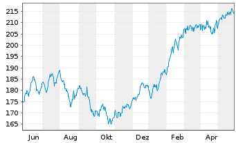 Chart MainFirst-Global Equities Ant.B(aussch.)EUR o.N - 1 Jahr