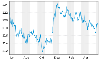 Chart Xtrackers II Global Gov.Bond - 1 Year