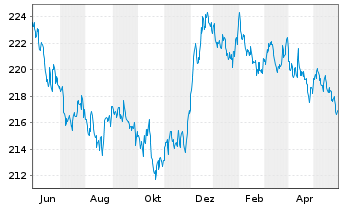Chart Xtrackers II Global Gov.Bond - 1 Jahr