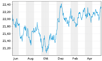 Chart Xtr.II Gbl Infl.-Linked Bond - 1 an