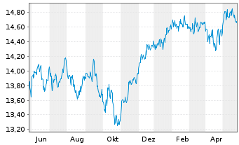 Chart PRIMA-Kapitalaufbau Total Ret.Inh.-Anteile A o.N. - 1 Jahr