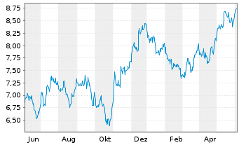Chart BNP P.Easy-FTSE E./N.Euro.Cap. - 1 an
