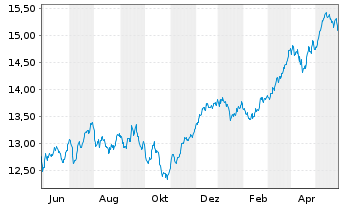 Chart UBS(L)FS-MSCI EMU Value UCITS - 1 Jahr