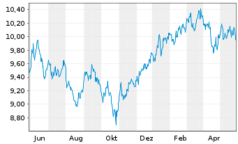 Chart UBS-ETF-UBS MSCI Pa.So.Re.U.E. - 1 Jahr
