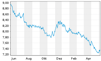Chart Xtrackers II Japan Gov.Bond - 1 an