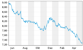 Chart Xtrackers II Japan Gov.Bond - 1 Jahr