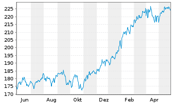 Chart Carmignac Portf.-Invest Inh-Ant F EUR Acc o.N. - 1 Jahr