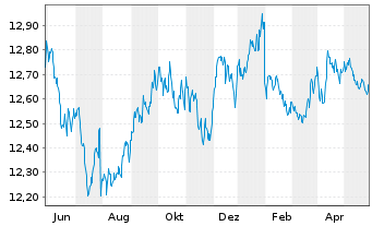 Chart UBS-ETF-B.B.US L.C.1-5Y.U.ETF - 1 Jahr