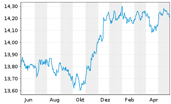 Chart UBS(L)FS-BB US Liq.Corp.1-5Y - 1 Jahr