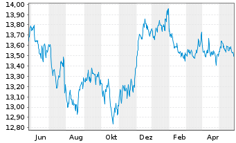 Chart UBS-ETF-Bl.Bar.US Liq.Co.U.ETF - 1 Jahr