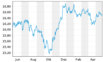 Chart UBS-ETF-Bl.Bar.US Liq.Co.U.ETF - 1 Jahr