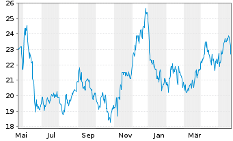 Chart Orion S.A. - 1 Year