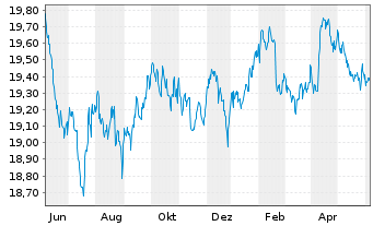 Chart Xtr.II Harvest China Gov.Bond - 1 Year