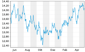 Chart Fidelity Fds-Emergi.Mkts Focus Reg.Shs A Dis.USD  - 1 Jahr