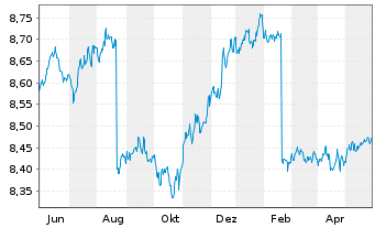 Chart Xtr.II EUR H.Yld Corp.Bd1-3Sw. - 1 Jahr