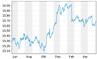 Chart Xtr.II EUR H.Yield Corp.Bond - 1 Year