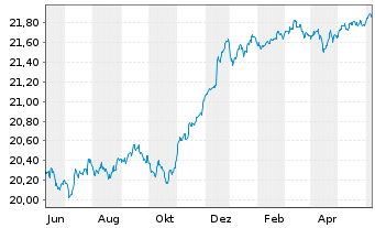 Chart Xtr.II EUR H.Yield Corp.Bond - 1 an