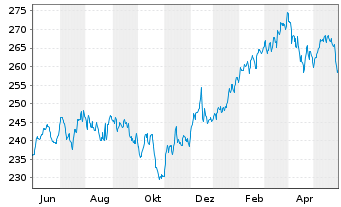 Chart Deka-USA Aktien Spezial Inhaber-Anteile CF o.N. - 1 Jahr