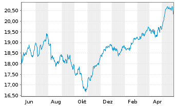 Chart UBS-ETF-Fact.MSCI EMU PVU ETF - 1 Jahr