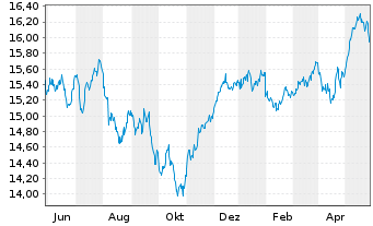 Chart UBS-ETF-Fact.MSCI EMU LVU ETF - 1 Jahr