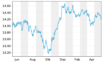 Chart UBS-ETF-B.B.MSCI US L.C.S.UETF - 1 Jahr