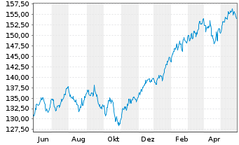 Chart DWS Fds-DWS Garant 80 ETF-Ptf. Inh.Anteile o.N. - 1 Jahr