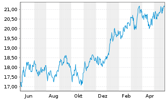 Chart UBS-ETF-MSCI Japan Soc.Res.ETF - 1 Jahr