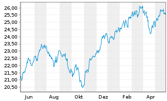Chart UBS ETF-U.E.-MSCI USA S.R.U.E. - 1 Jahr