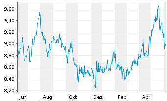 Chart Multi-LYXOR Pan Afr.UCITS ETF - 1 Year