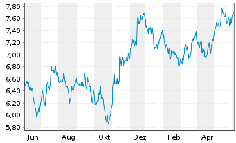 Chart BNP P.Easy-FTSE E./N.Dev.Eur. - 1 Year