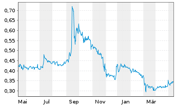 Chart Corestate Capital Holding S.A - 1 Year