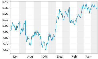 Chart UBS-ETF-Barc.USD Em.Mkts Sov. - 1 Jahr