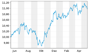 Chart UBS-ETF-Bl.Ba.USD E.M.So.U.ETF - 1 Jahr